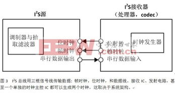 用于音频数据传输的常见ic间数字接口